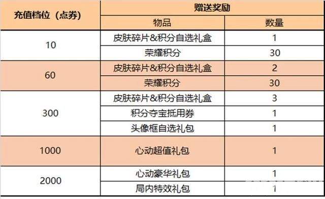 《王者荣耀》6号版本更新突袭，米莱狄完美假期皮肤上架，四大活动即将开启