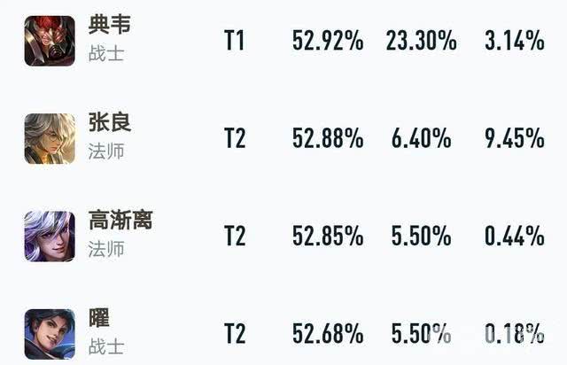 典韦玩家又被坑了！卖完皮肤英雄就被削弱 官方一贯作风！