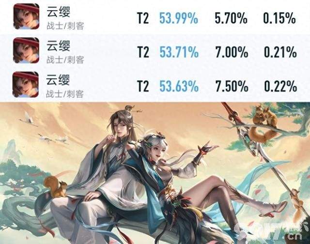 又一位版本之子诞生了！《王者荣耀》曹操胜率飙升，高达56.44%