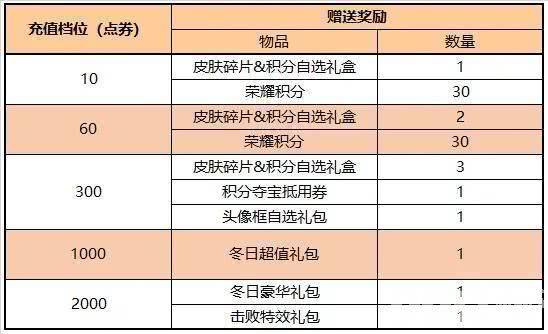 《王者荣耀》春节活动来袭！21日全服在线发送红包 SNK英雄完成任务免费领取