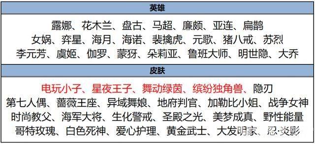 王者正式服今日更新，两位T0英雄遭降温，永久皮肤可白嫖