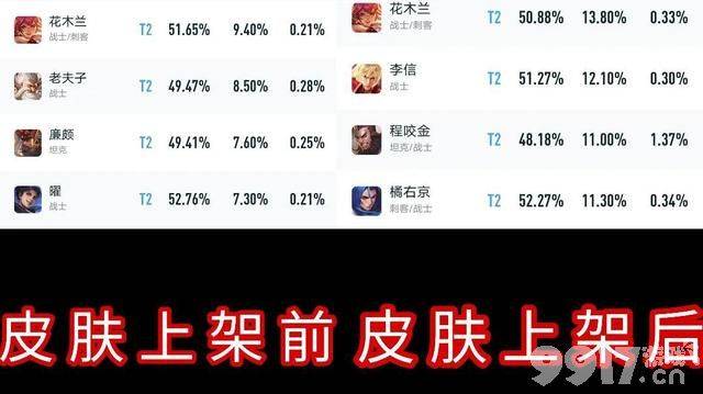 《王者荣耀》元旦3款皮肤上架！出场率对比一览