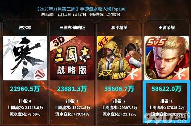 海诺上线时间官宣！韩信两款新皮肤曝光，留1430点券给马超！