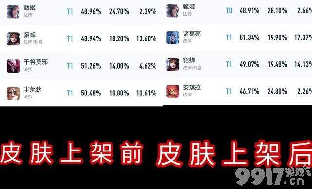 无人问津!女儿国国王皮肤销量惨淡!英雄热度不高?