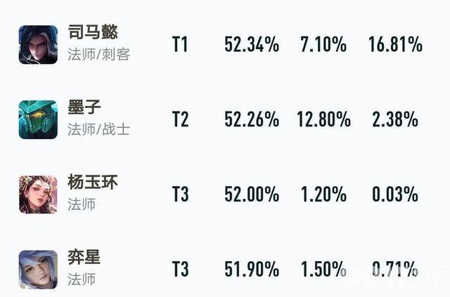 谁玩谁输！貂蝉削弱就一天胜率直线下滑 这谁还敢玩？