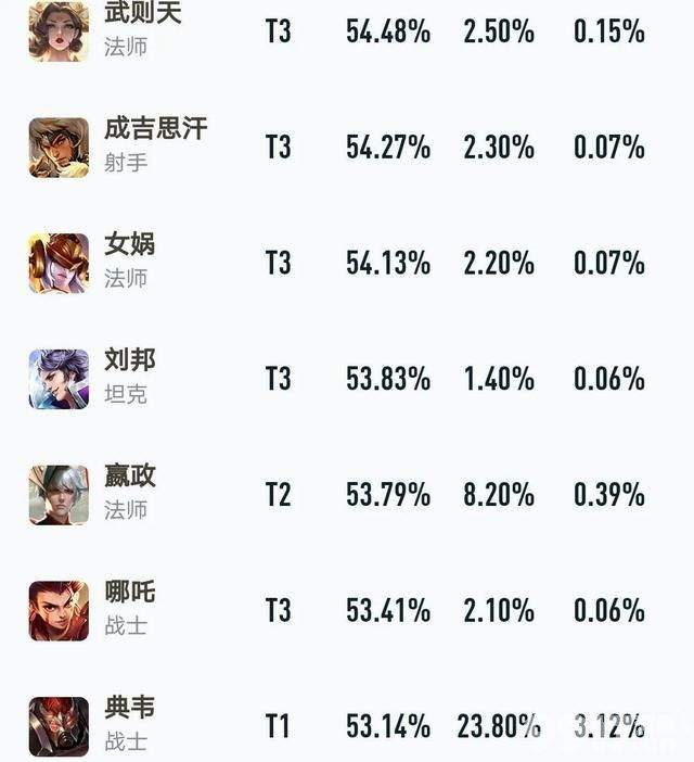 谁玩谁输！貂蝉削弱就一天胜率直线下滑 这谁还敢玩？