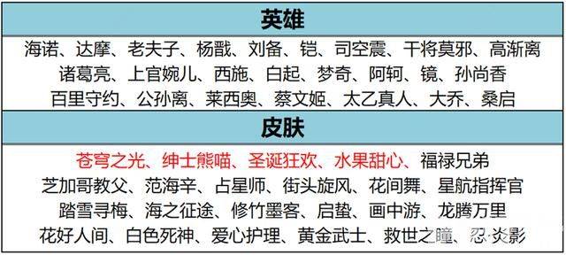 露娜世冠、曜云鹰飞将星传说上线，永久皮肤免费送！版本之子降温