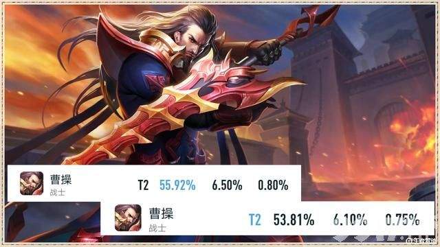 曹操惨遭削弱！《王者荣耀》凯加强后仅一天，胜率就明显上升