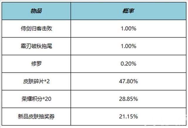 《王者荣耀》6号版本更新突袭，米莱狄完美假期皮肤上架，四大活动即将开启