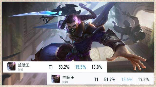 《王者荣耀》新赛季兰陵王强度疑似超标？胜率直至51.2%
