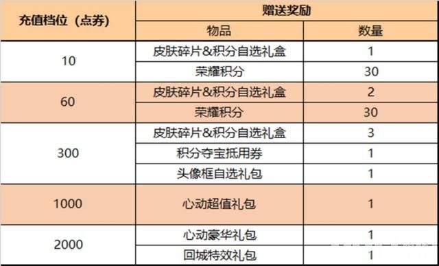 美猴王、引擎之心直售返场，宝格丽联动皮肤搁置，每日充值活动上线