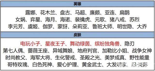 扁鹊6元皮肤上线《王者荣耀》机关百炼活动开启，参与免费领皮肤！