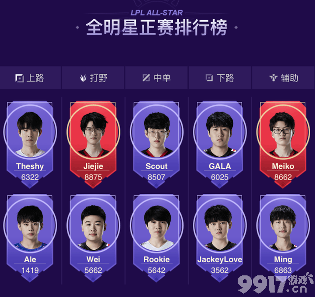 EDG最多入选三个人！ TheShy人气颇高！ LPL全明星投票引热议