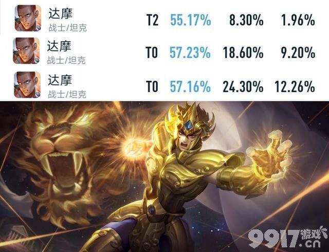 《王者荣耀》版本之子诞生！达摩胜率暴涨至57.16%，官方紧急调整