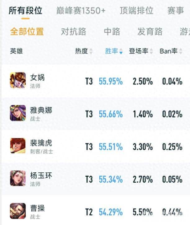 典韦重做后胜率依旧很低？《王者荣耀》新赛季首日：多位英雄胜率飙升！