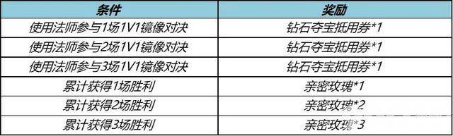 《王者荣耀》6号版本更新突袭，米莱狄完美假期皮肤上架，四大活动即将开启