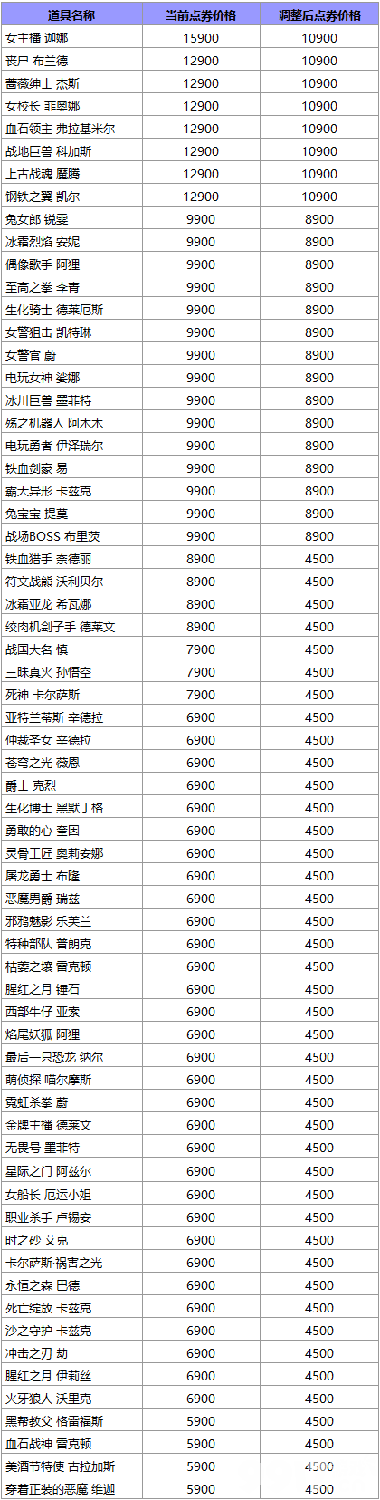 lol全球涨价！国服皮肤全部贵10元，把玩家真当韭菜割？