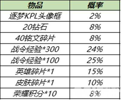 《王者荣耀》11月30日更新了什么 嫦娥6元皮肤、免费获得水晶猎龙者