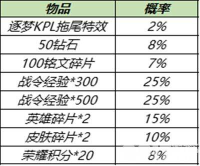 《王者荣耀》11月30日更新了什么 嫦娥6元皮肤、免费获得水晶猎龙者