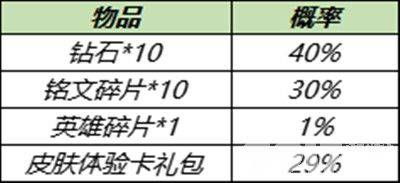 《王者荣耀》11月30日更新了什么 嫦娥6元皮肤、免费获得水晶猎龙者